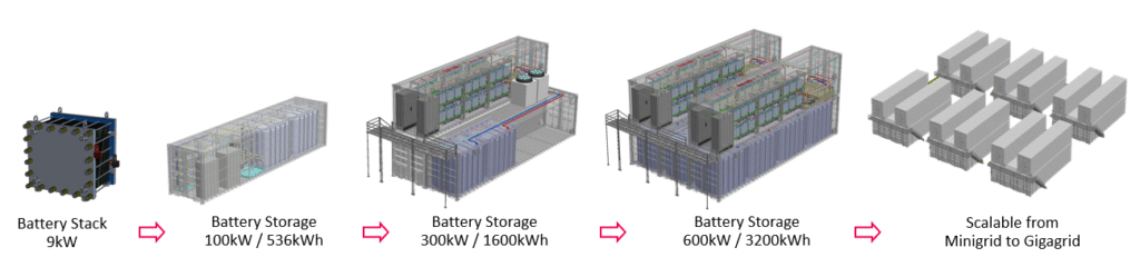 OD VÝSKUMU A VÝVOJA KU KOMERČNÝM ÚLOŽISKÁM ENERGIE: VÝVOJOVÁ CESTA INO-HUB Energy